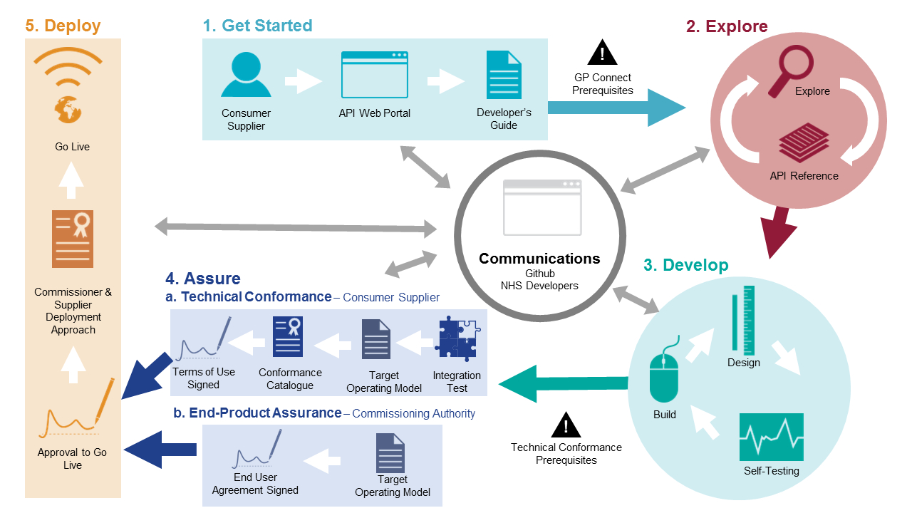 Developer Journey